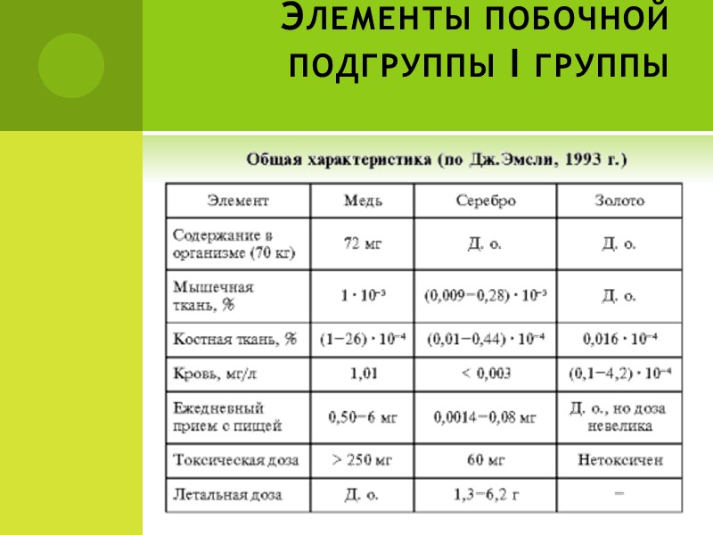 Элементы побочной подгруппы I группы